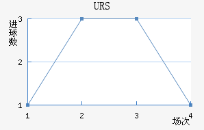 URS