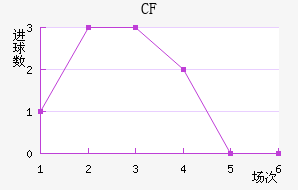 CF 