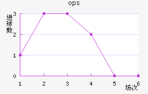 ops³