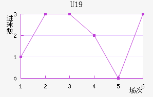 U19