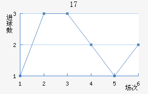 U17