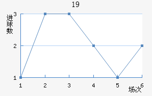 U19