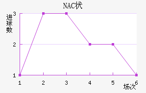 NAC״