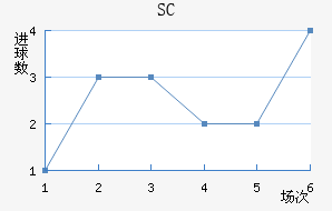 SC
