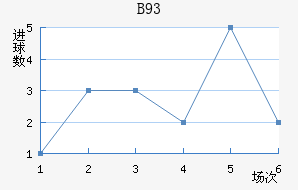B93