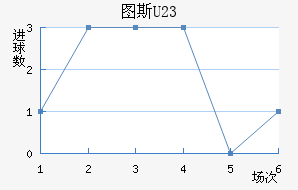 ͼ˹U23