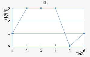 EL