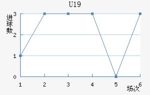 U19