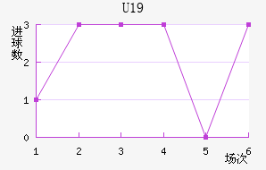 U19