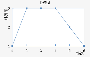 DPMM