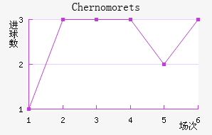 Chernomorets