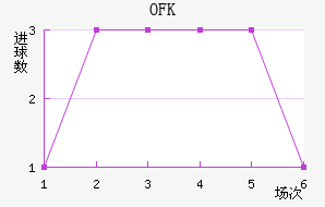 OFK½