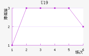 U19