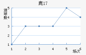 ¹U17