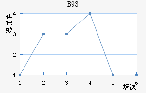 B93