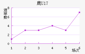 ¹U17
