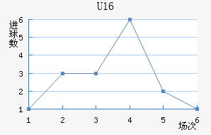U16