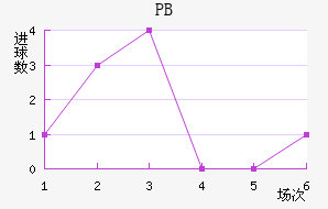 PB