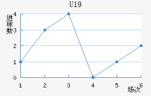 U19