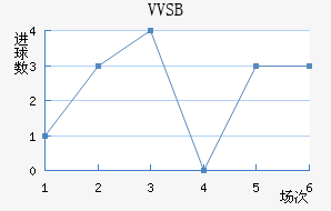 VVSB