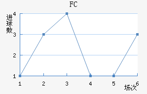 FC