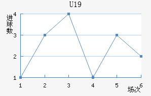 U19