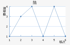 ½
