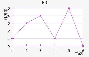 HBν