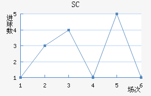 SC