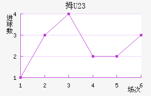 Ĵ(U23)