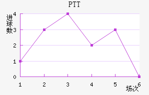PTT½