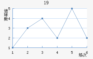 U19