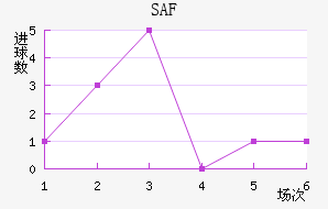 SAF