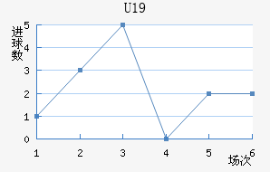 U19
