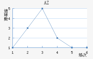AZ 