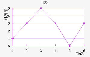 U23