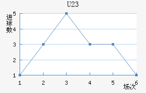 (U23)