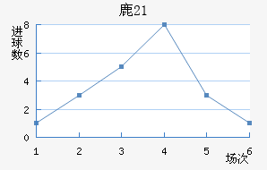 ¹(U21)