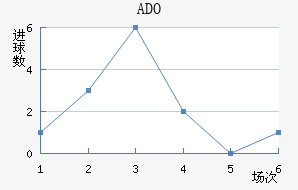 ADO