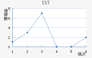 U17