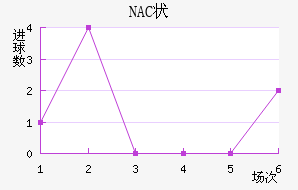 NAC״