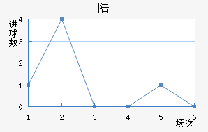 ½