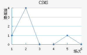 CSMS