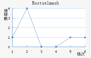 Rostselmash
