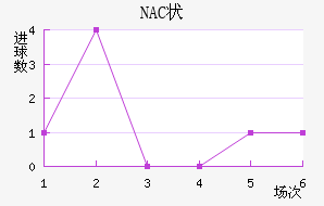 NAC״