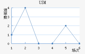 USM