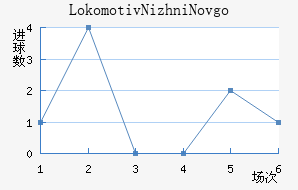 Lokomotiv Nizhni Novgorod