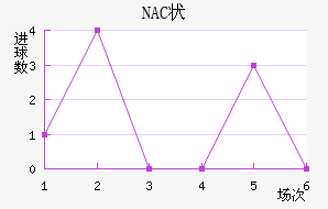 NAC״
