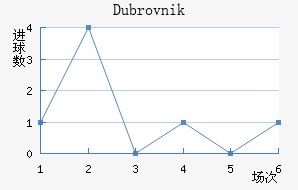 Dubrovnik