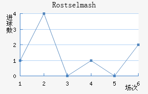 Rostselmash
